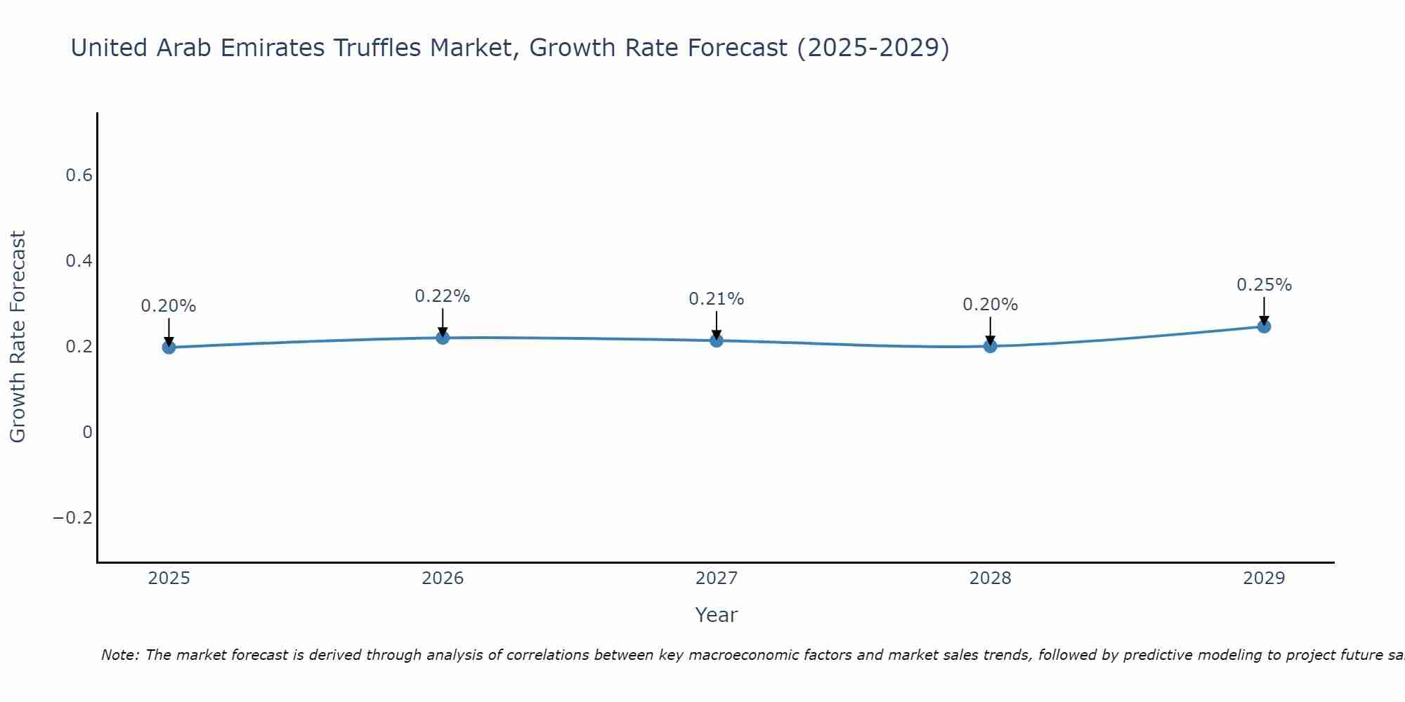 United Arab Emirates Truffles Market Growth Rate